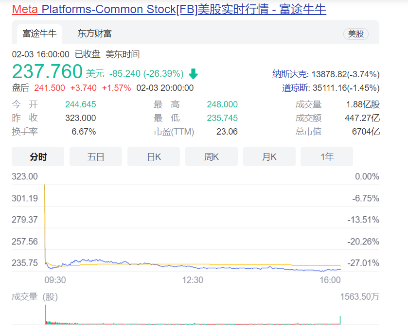 Meta蒸发1.5万亿元，元宇宙不被买账，资本市场担心什么？