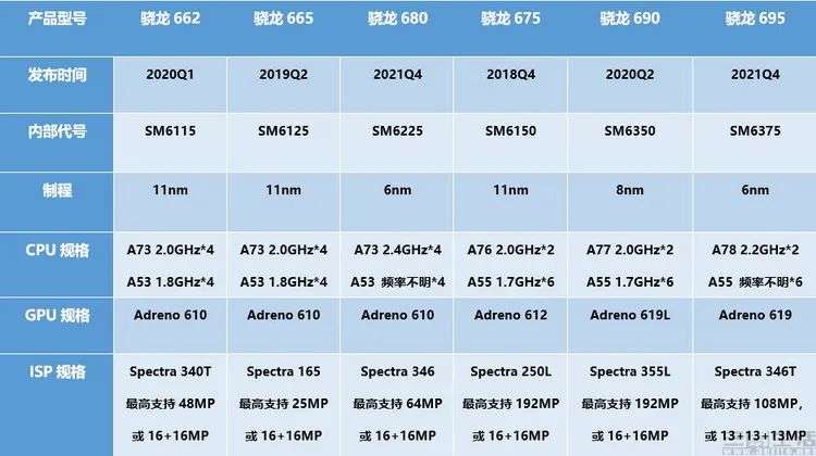 骁龙680和天玑810,它们有点名不副实