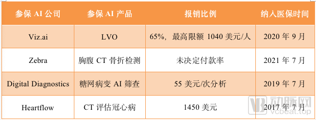 从IPO到普遍盈利，医疗AI或许还需要5年(图3)