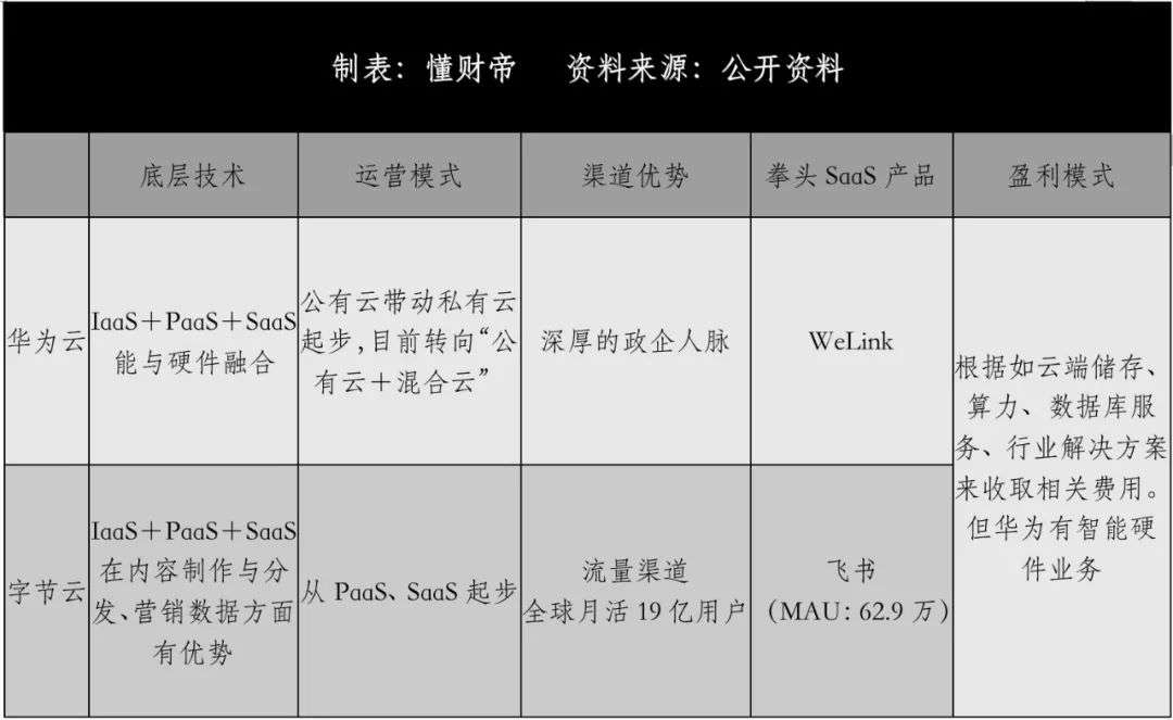 云计算大厂的无限战争：华为云「狼性」进攻，字节云「补课」(图4)