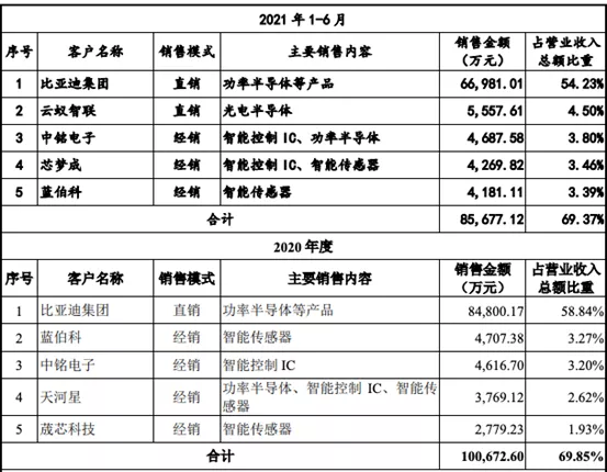 比亚迪半导体羽翼渐丰？吃粥吃饭还得看自家汽车业务(图7)