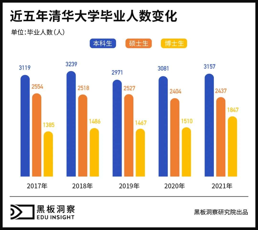 数据告诉你，近5年那些清北毕业的学生，后来都怎么样了？