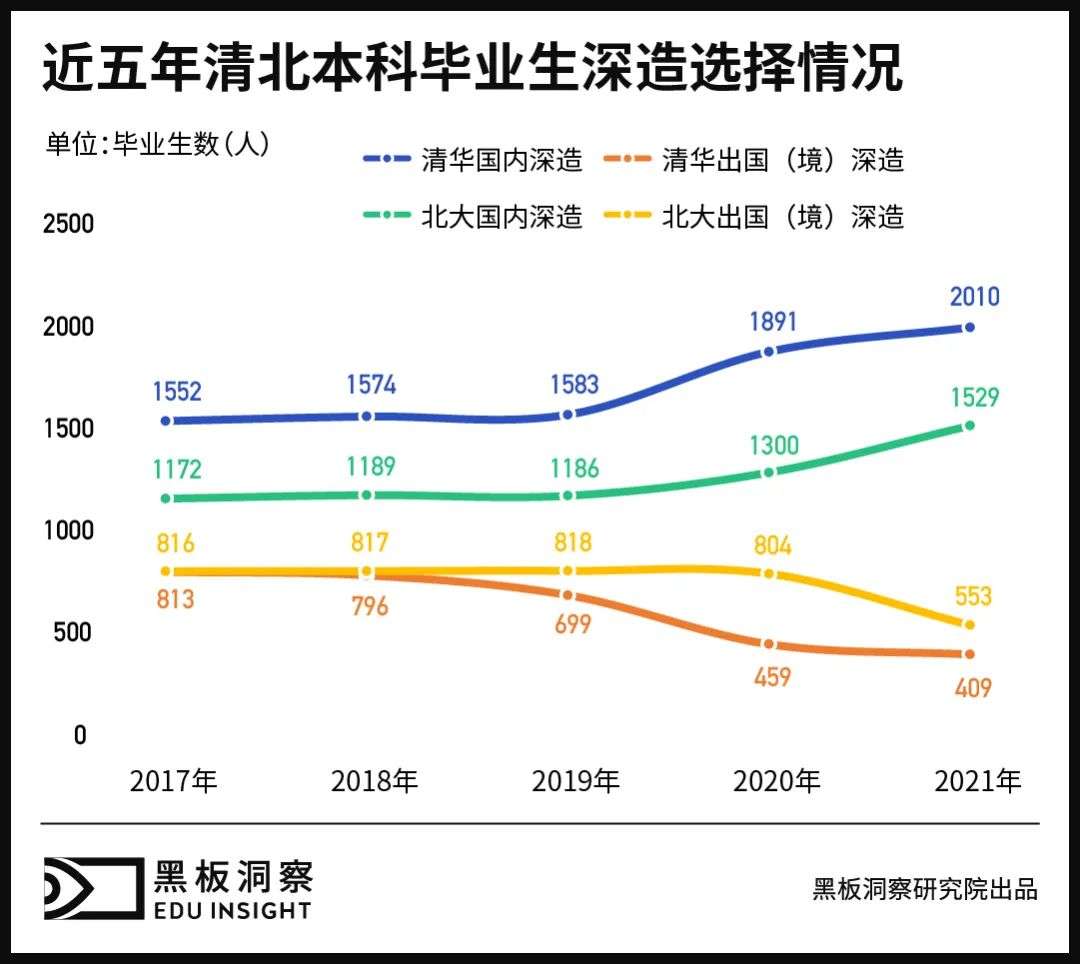 数据告诉你，近5年那些清北毕业的学生，后来都怎么样了？(图3)