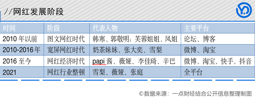 网红编年史：跃进2010、博弈2016、矛盾2021(图1)