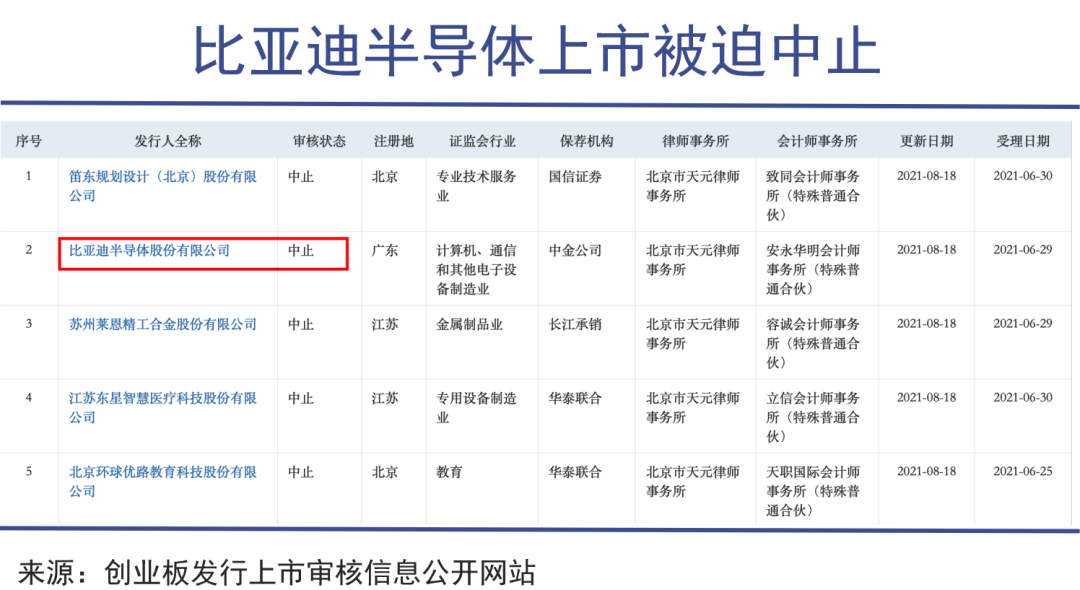 比亚迪半导体羽翼渐丰？吃粥吃饭还得看自家汽车业务(图3)