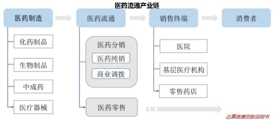 医药流通，一个不该被忽视的赛道(图1)