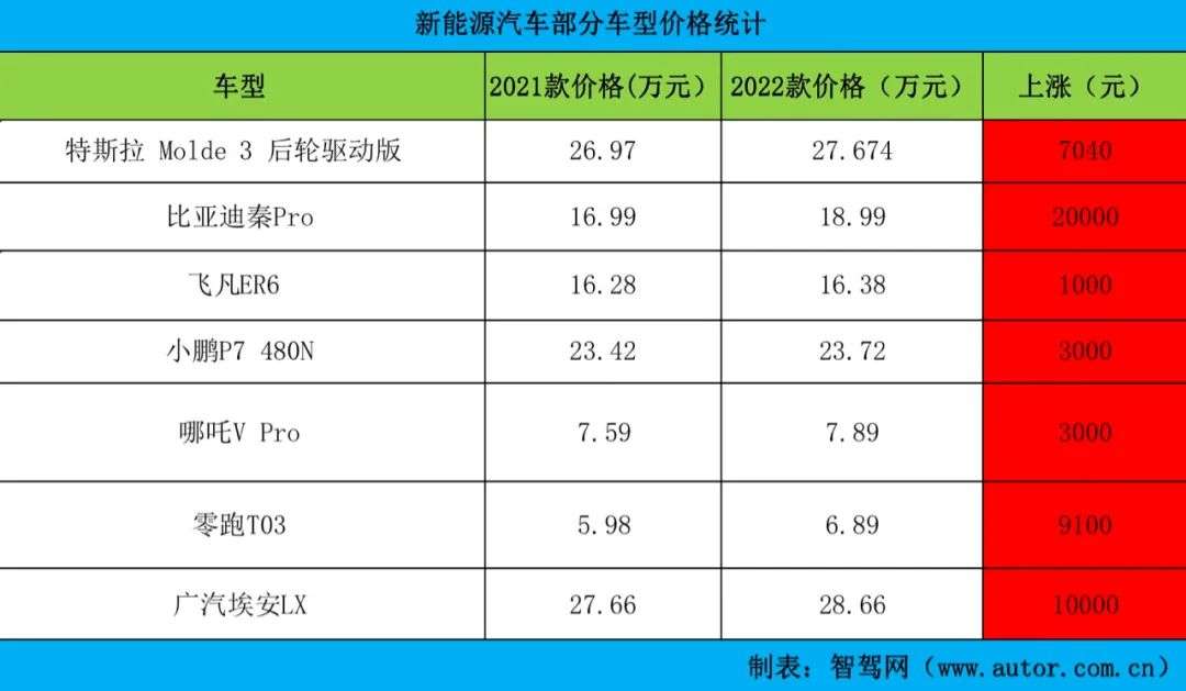 虎年伊始，跟大家聊聊新能源汽车涨价和保险那点事儿(图2)