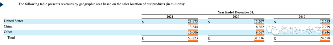 特斯拉去年在中国收入880亿，还获得上海3800万现金奖励和10%税收优惠(图6)