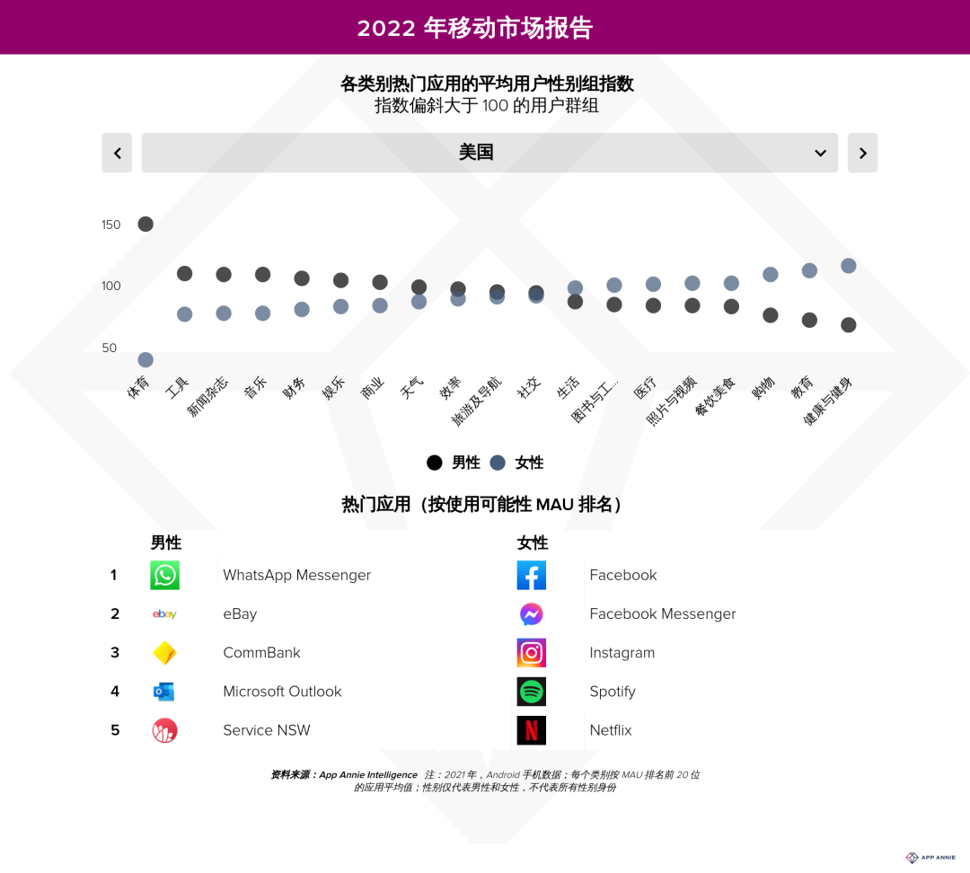 出海攻略之：不同年龄和性别对App的偏好结果如何？(图2)