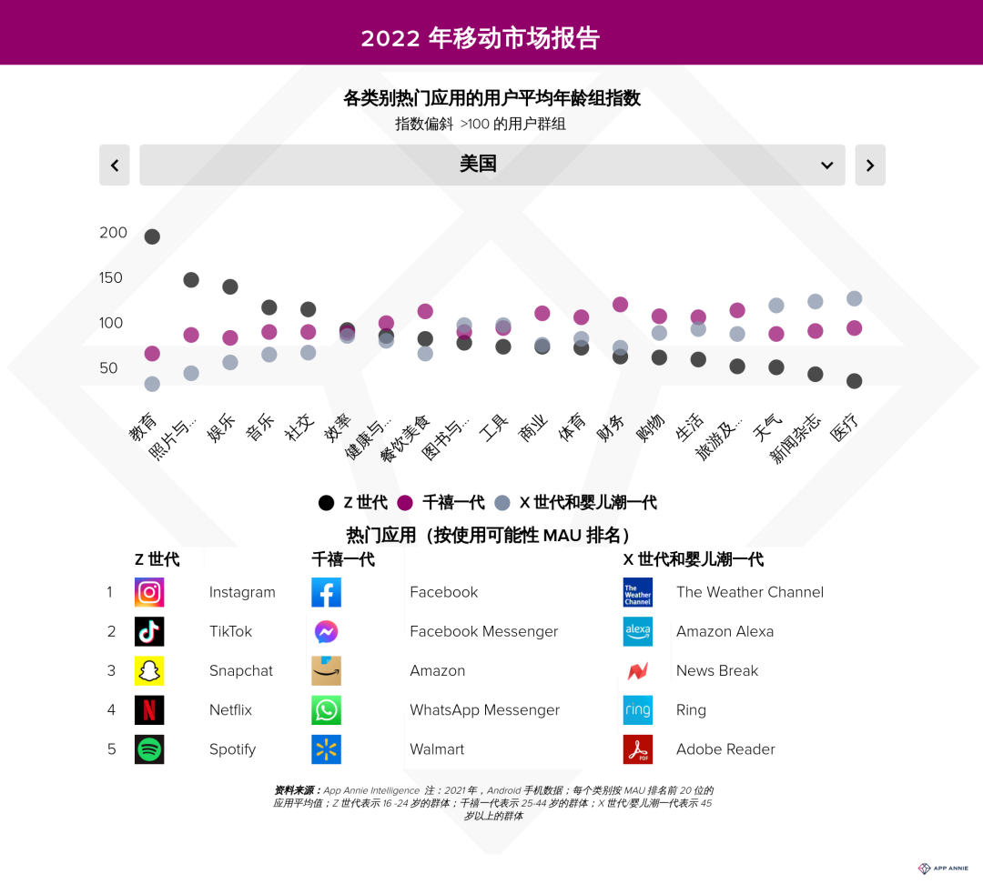 出海攻略之：不同年龄和性别对App的偏好结果如何？(图1)