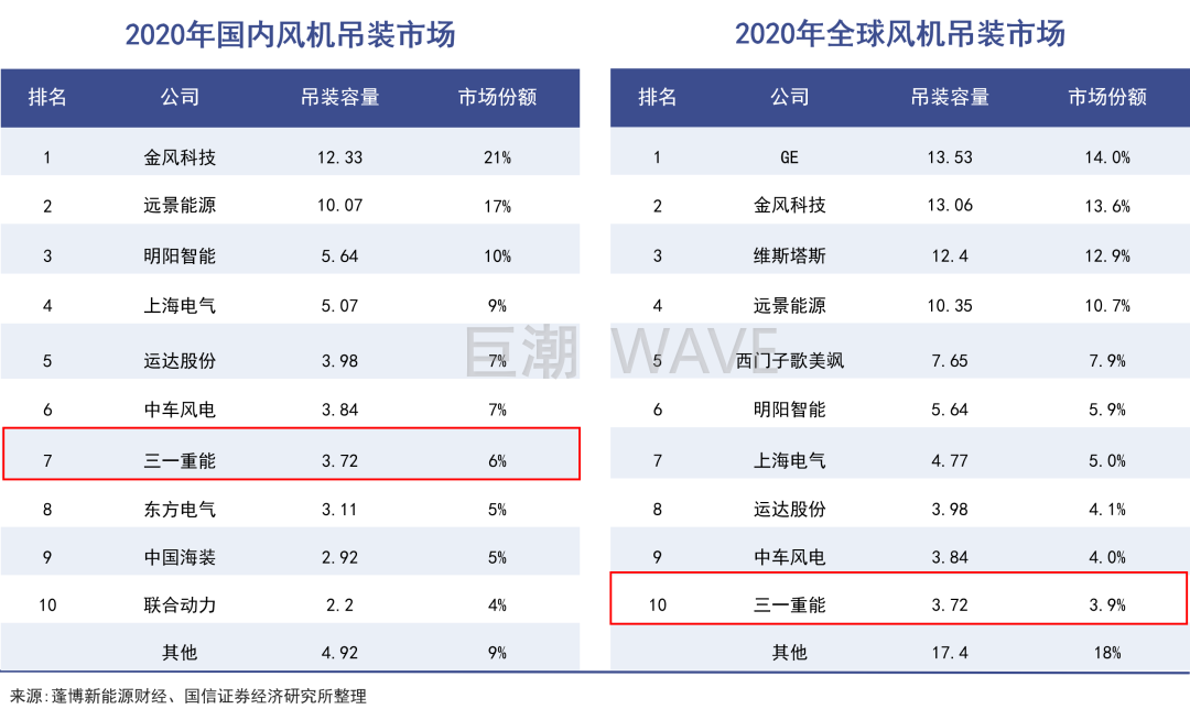 梁稳根，风电帝国浮出水面(图1)