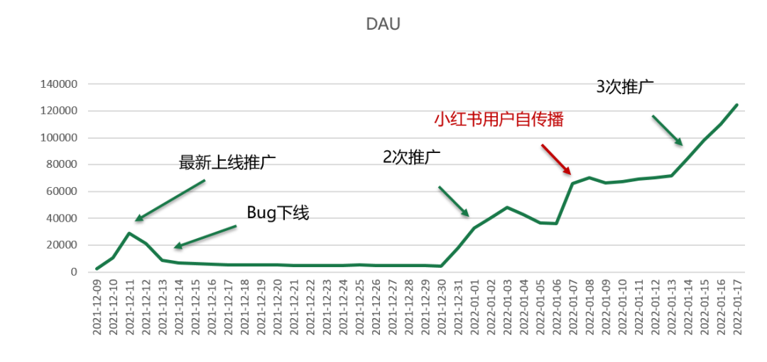 零成本，1个月，我是怎么从0做到12万日活的(图8)