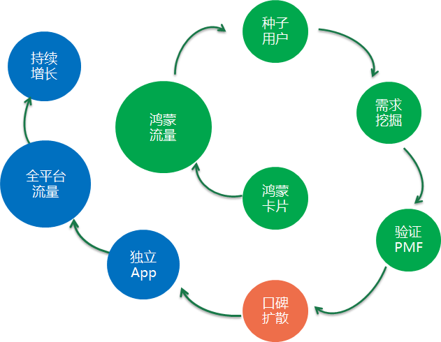 零成本，1个月，我是怎么从0做到12万日活的(图10)