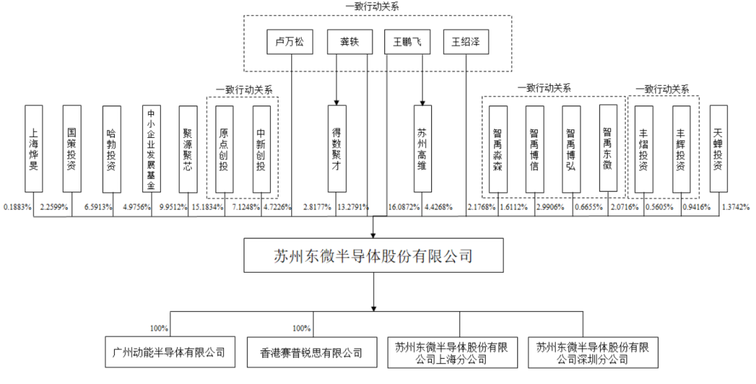 充电桩芯片第一股，东微半导登陆科创板，市值近百亿元(图2)