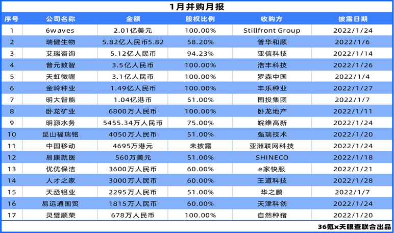 一月国内已披露并购交易额超36.2亿元人民币，过亿元并购交易达17笔 | 36氪并购专题.千亿市值之路