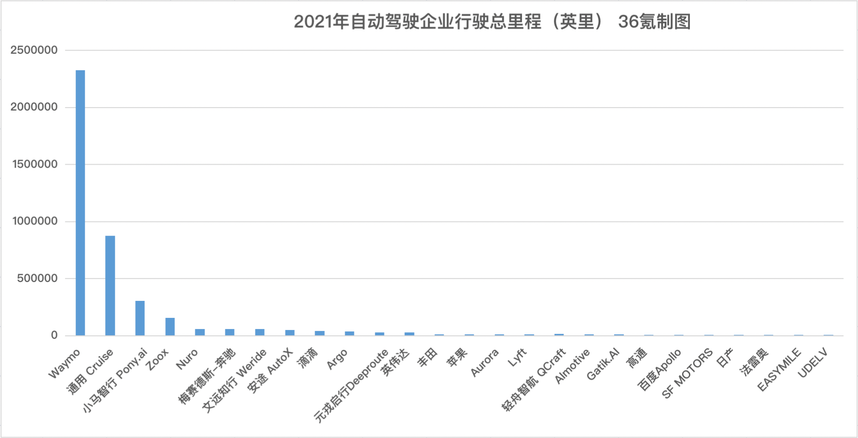 最前线｜2021加州DMV自动驾驶众生相：Waymo跑最远，苹果人工接管最多