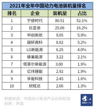 新能源行业，谁能在虎年称王？(图7)