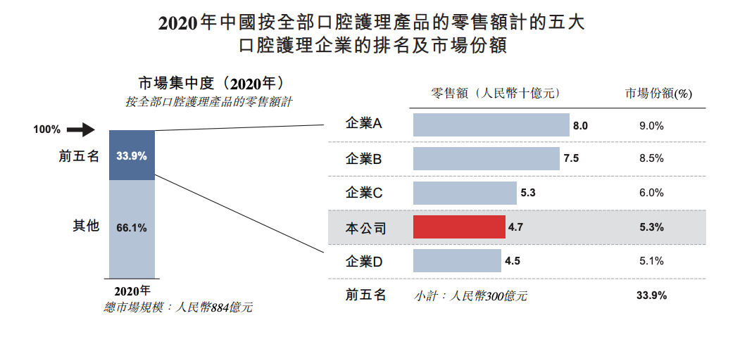 2006年,从蓝月亮出来的王梓权创办了薇美姿,他还拉上了此前在蓝月亮里