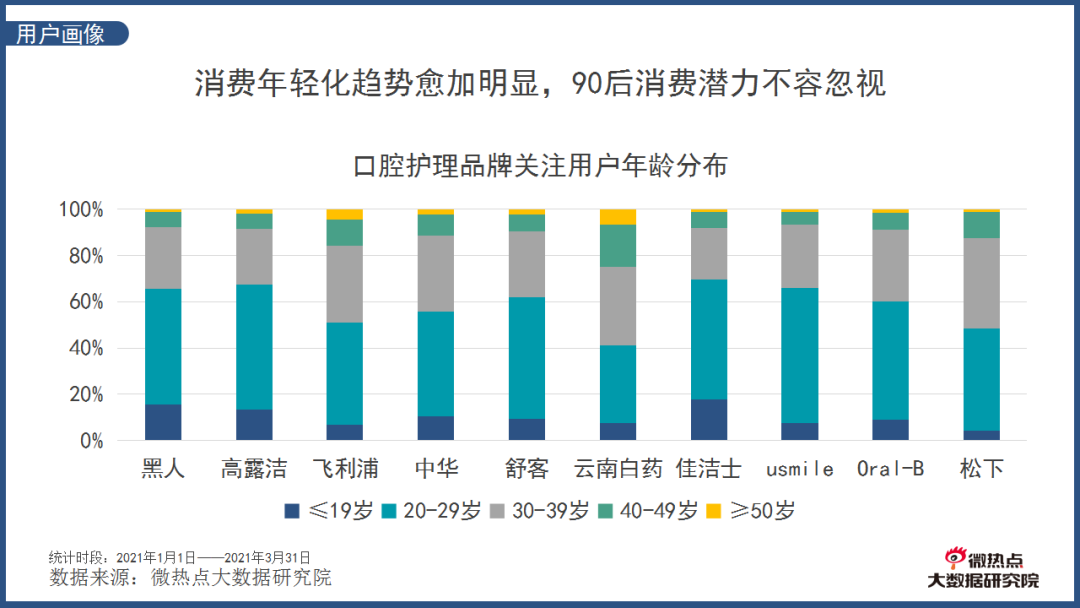 要上市的舒客牙膏：打不过云南白药，抢不过年轻网红(图3)