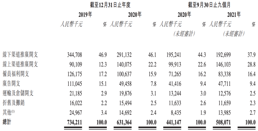 要上市的舒客牙膏：打不过云南白药，抢不过年轻网红(图6)