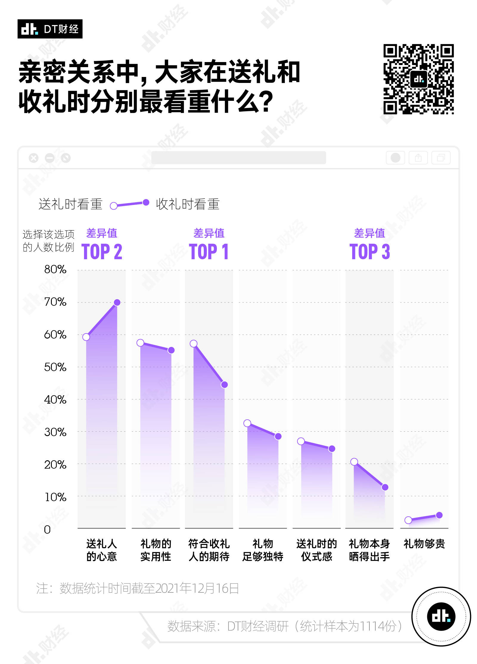 我太会选礼物了，调研数据告诉你如何有效送礼(图7)