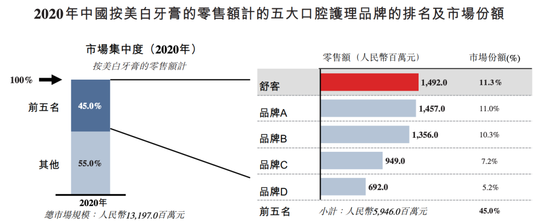 要上市的舒客牙膏：打不过云南白药，抢不过年轻网红