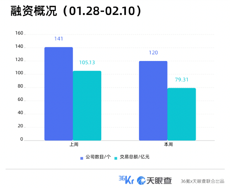 近周国内融资金额超79.31亿元人民币，过亿元融资交易达34笔 | TO B投融资周报0128-0210