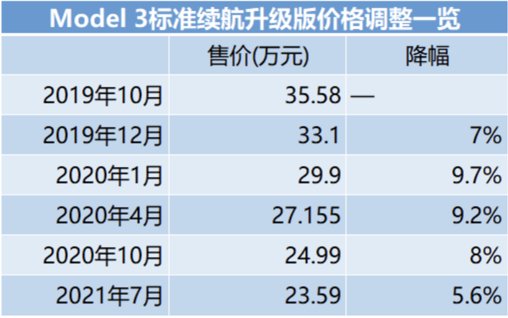时移势易,重重困难下特斯拉还能坐稳中国市场吗?(图1) 时移势易,重重困难下特斯拉还能坐稳中国市场吗?(图1)