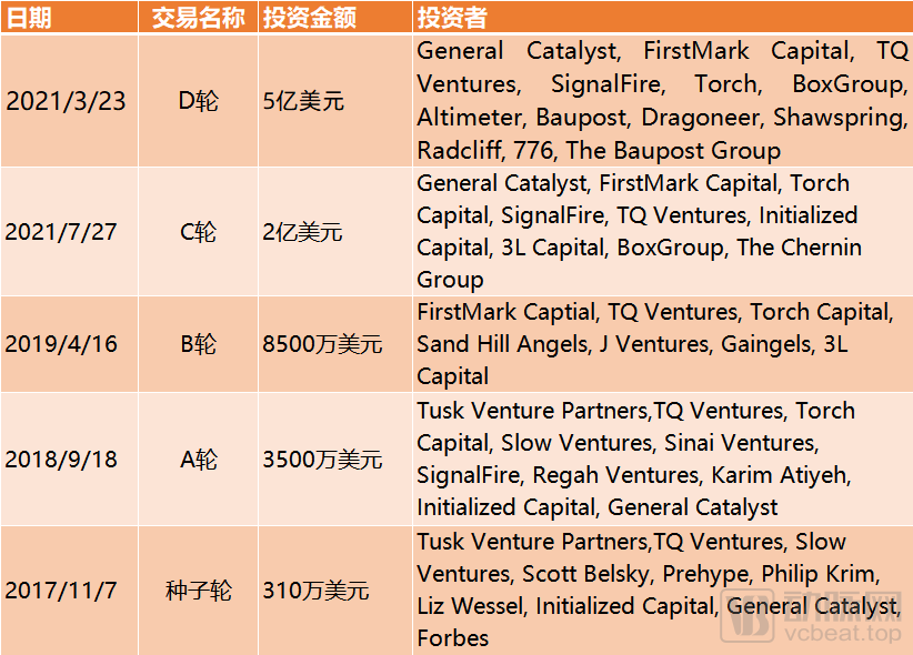 完成数字健康市场的大额融资，需要哪些看家本领？(图3)