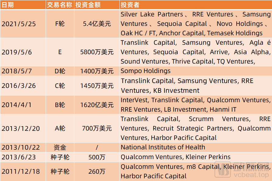 完成数字健康市场的大额融资，需要哪些看家本领？(图2)