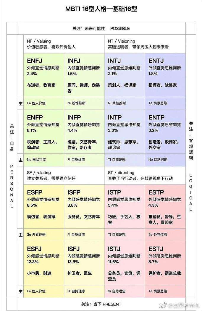 为什么互联网人都在信仰“MBTI”？(图2)