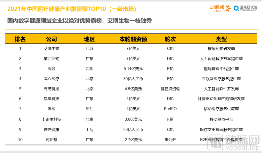 完成数字健康市场的大额融资，需要哪些看家本领？(图1)