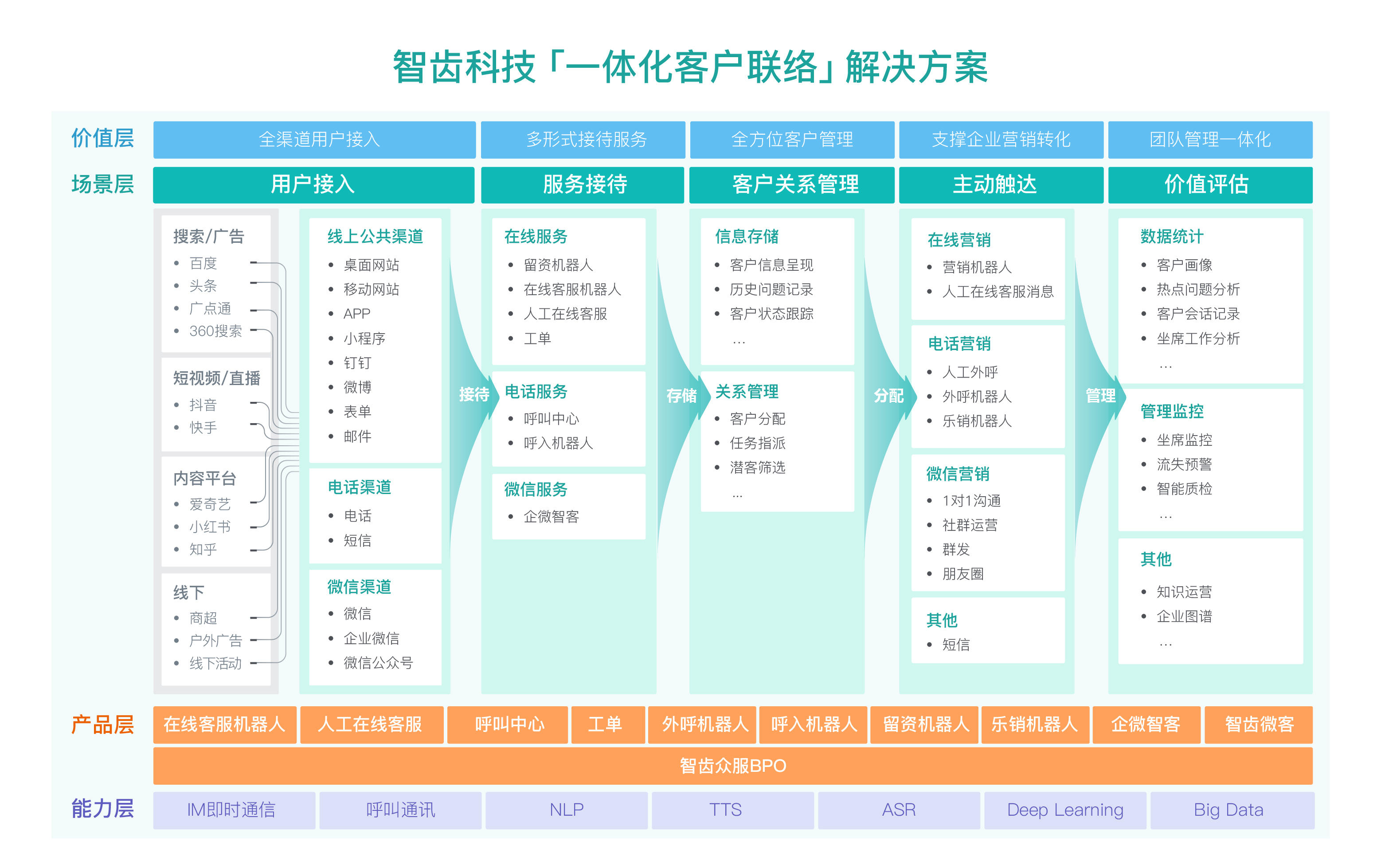 36氪独家 | 「智齿科技」获 1 亿美元 D 轮融资，持续一体化客户联络路线