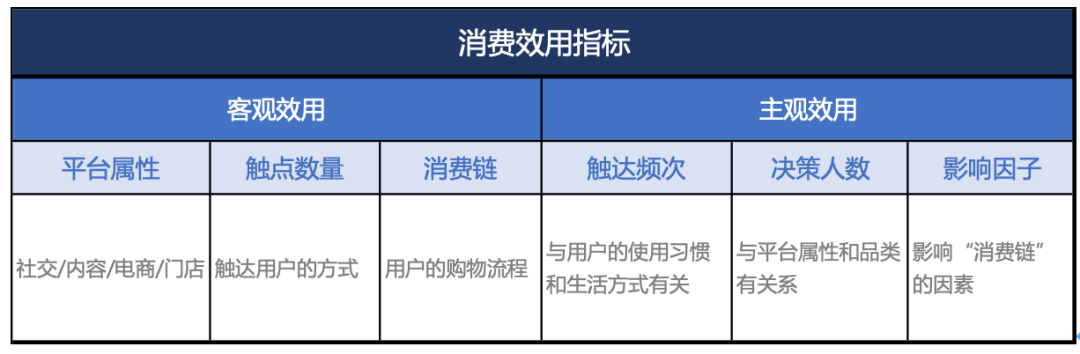 社区团购、直播电商和同城零售的消费效率公式和消费效用指标 - 