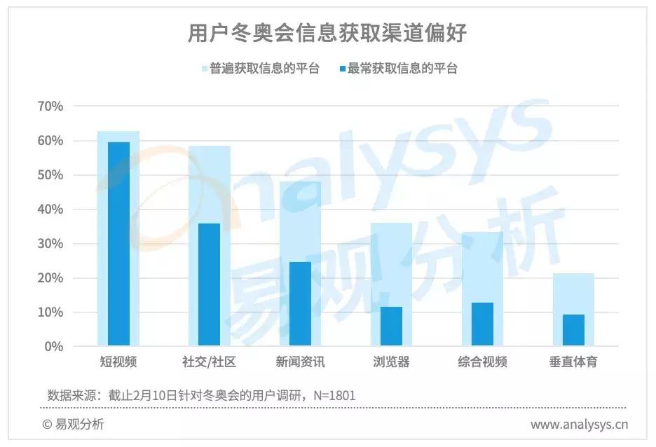 北京2022冬奥会前半程用户行为分析：王濛个性解说火爆出圈，谷爱凌夺冠获得全民关注(图8)