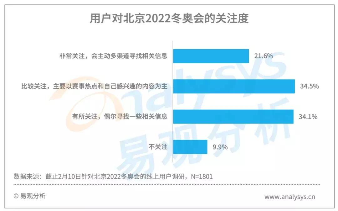 北京2022冬奥会前半程用户行为分析：王濛个性解说火爆出圈，谷爱凌夺冠获得全民关注