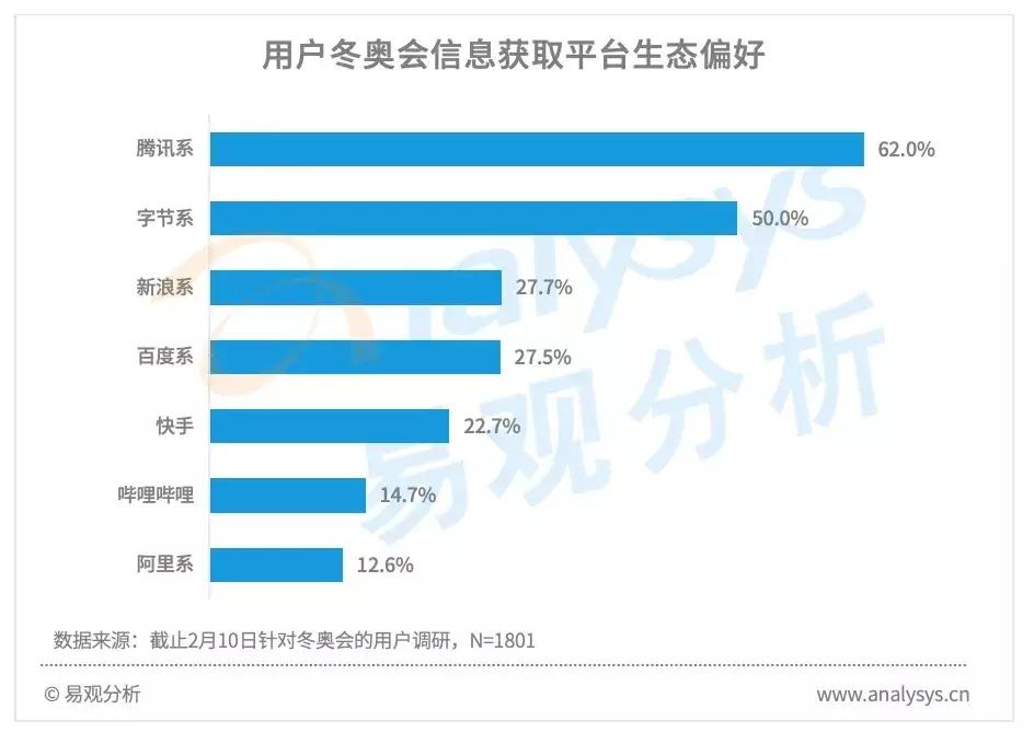 北京2022冬奥会前半程用户行为分析：王濛个性解说火爆出圈，谷爱凌夺冠获得全民关注(图9)