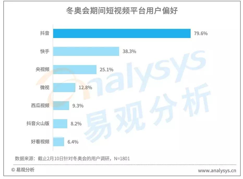 北京2022冬奥会前半程用户行为分析：王濛个性解说火爆出圈，谷爱凌夺冠获得全民关注(图15)