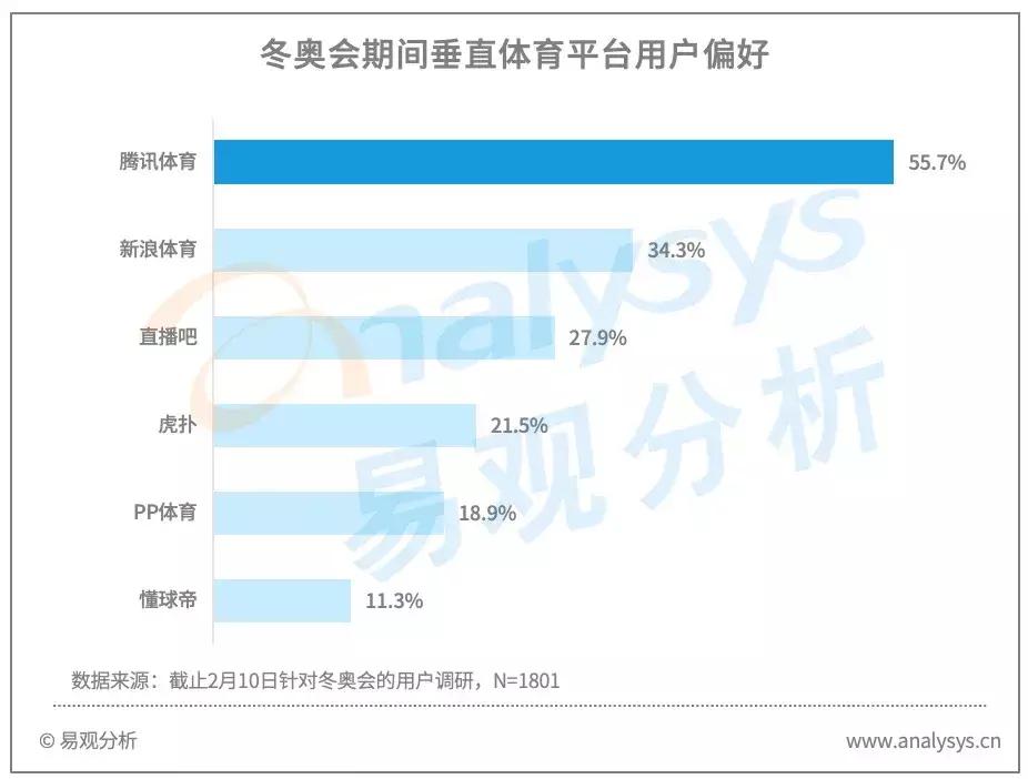 北京2022冬奥会前半程用户行为分析：王濛个性解说火爆出圈，谷爱凌夺冠获得全民关注(图17)