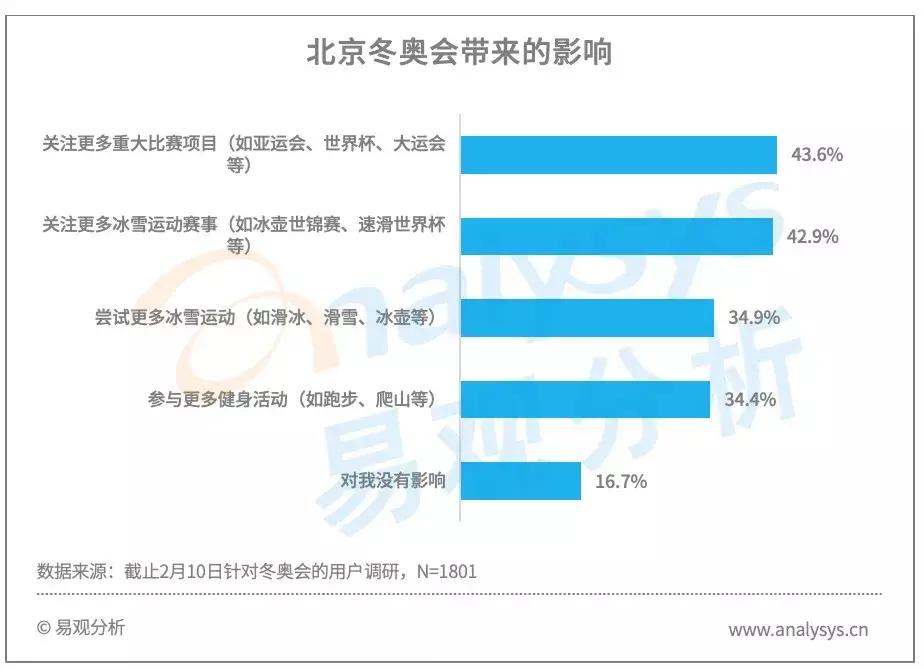 北京2022冬奥会前半程用户行为分析：王濛个性解说火爆出圈，谷爱凌夺冠获得全民关注(图19)