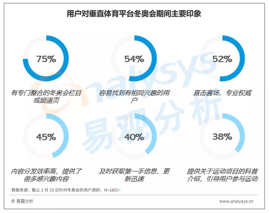 北京2022冬奥会前半程用户行为分析：王濛个性解说火爆出圈，谷爱凌夺冠获得全民关注(图16)