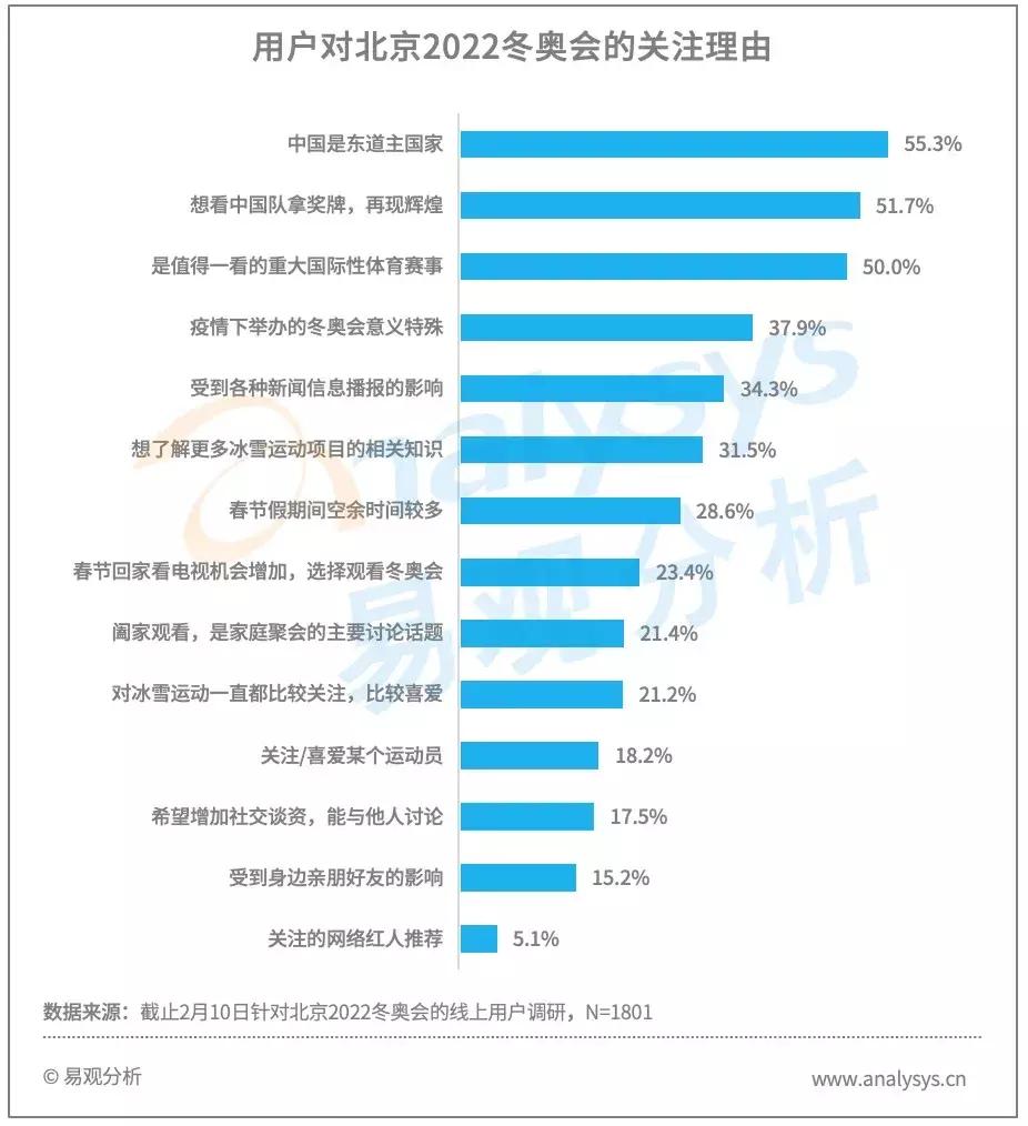 北京2022冬奥会前半程用户行为分析：王濛个性解说火爆出圈，谷爱凌夺冠获得全民关注(图2)