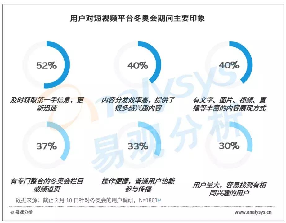 北京2022冬奥会前半程用户行为分析：王濛个性解说火爆出圈，谷爱凌夺冠获得全民关注(图14)