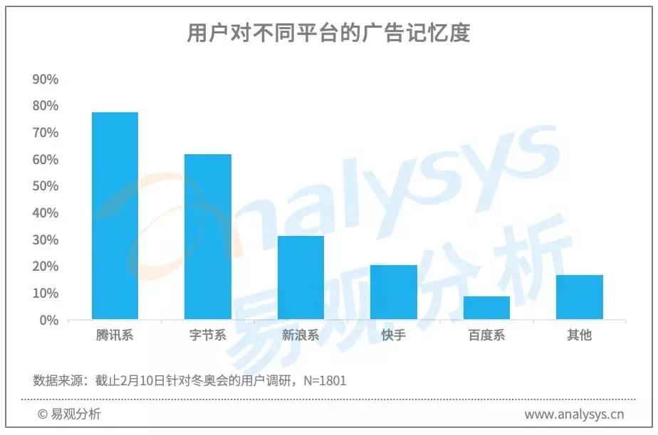北京2022冬奥会前半程用户行为分析：王濛个性解说火爆出圈，谷爱凌夺冠获得全民关注(图18)