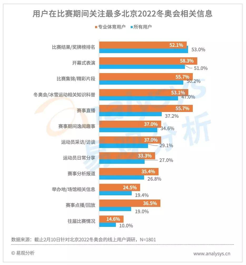 北京2022冬奥会前半程用户行为分析：王濛个性解说火爆出圈，谷爱凌夺冠获得全民关注(图5)