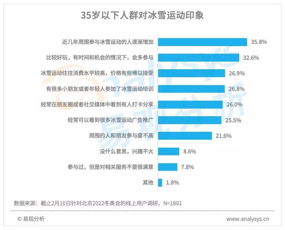 北京2022冬奥会前半程用户行为分析：王濛个性解说火爆出圈，谷爱凌夺冠获得全民关注(图3)