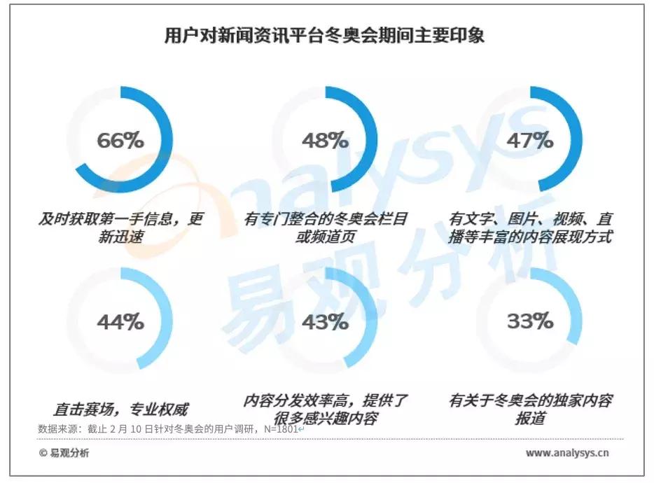 北京2022冬奥会前半程用户行为分析：王濛个性解说火爆出圈，谷爱凌夺冠获得全民关注(图12)