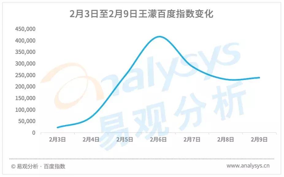 北京2022冬奥会前半程用户行为分析：王濛个性解说火爆出圈，谷爱凌夺冠获得全民关注(图6)