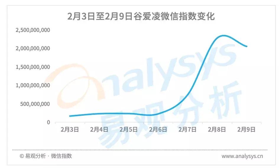 北京2022冬奥会前半程用户行为分析：王濛个性解说火爆出圈，谷爱凌夺冠获得全民关注(图7)