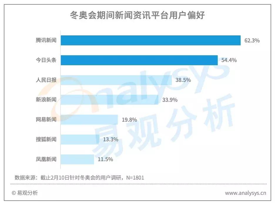 北京2022冬奥会前半程用户行为分析：王濛个性解说火爆出圈，谷爱凌夺冠获得全民关注(图13)